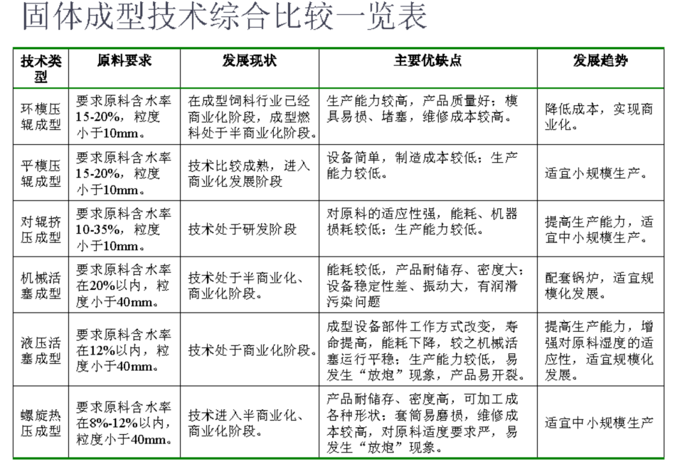 生物质木屑颗粒机种类以及比较